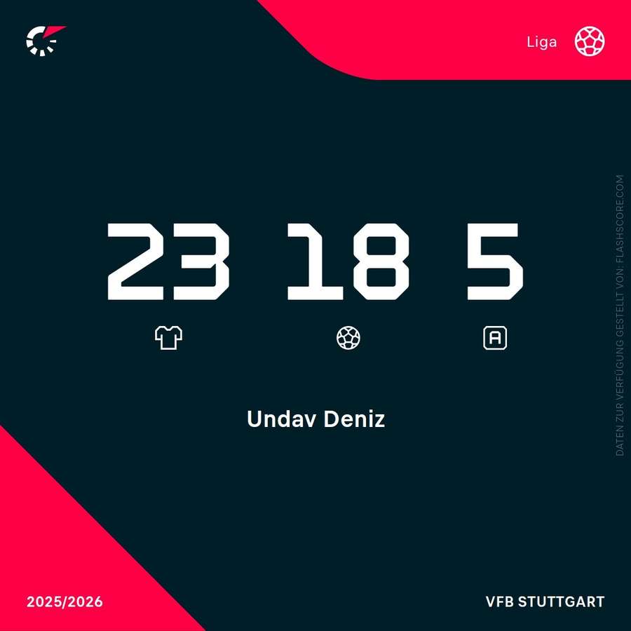 Scorerpunkte Deniz Undav Bundesliga Scorerpunkte Deniz Undav Bundesliga