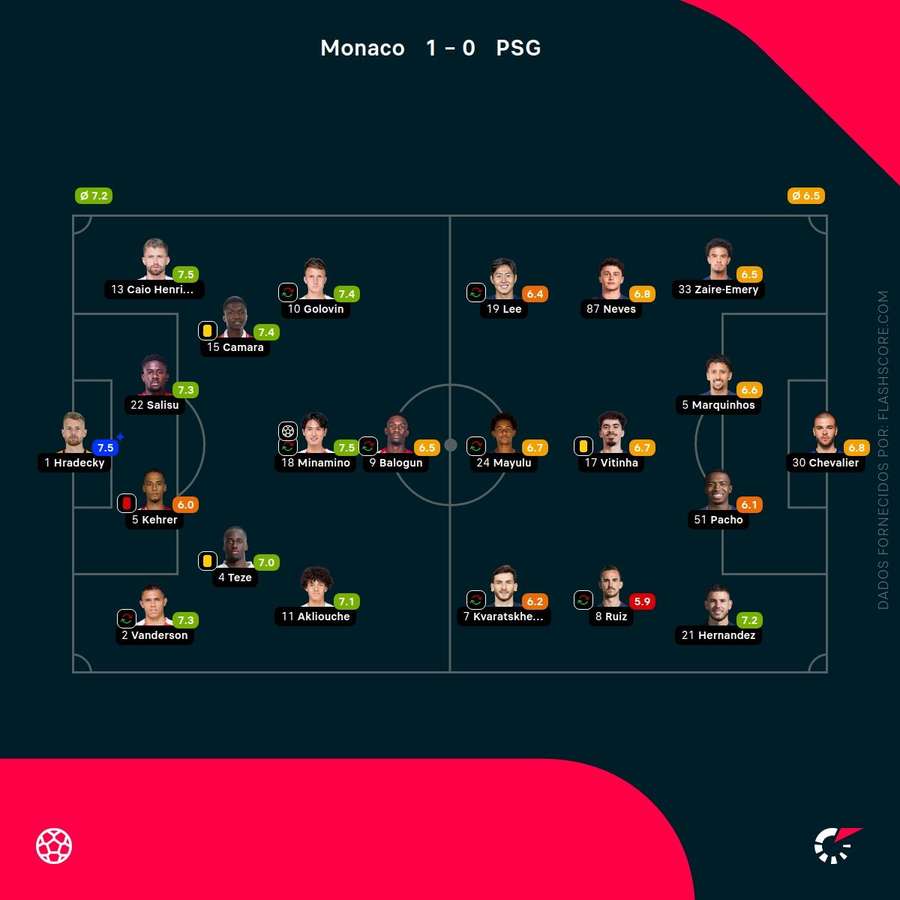 Pontuações dos jogadores Pontuações dos jogadores