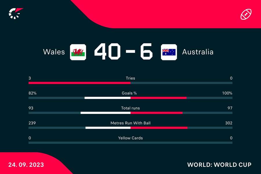 Australia v Wales stats