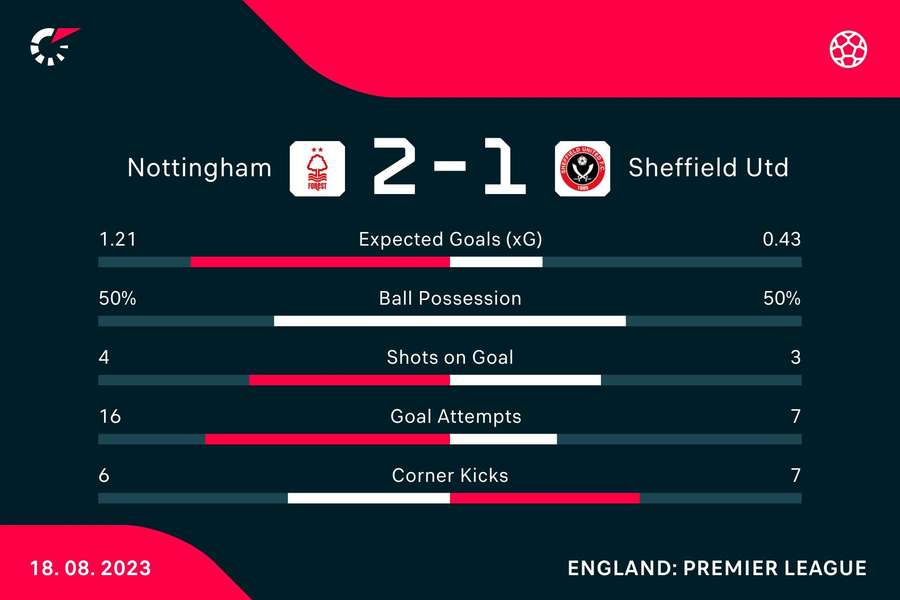 Chris Wood heads home late winner as Nottingham Forest see off Sheffield  United