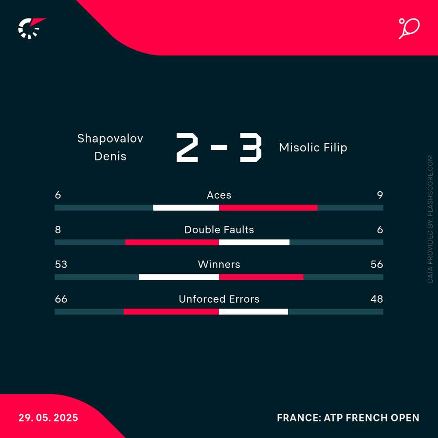 Die Statistiken zum Match.