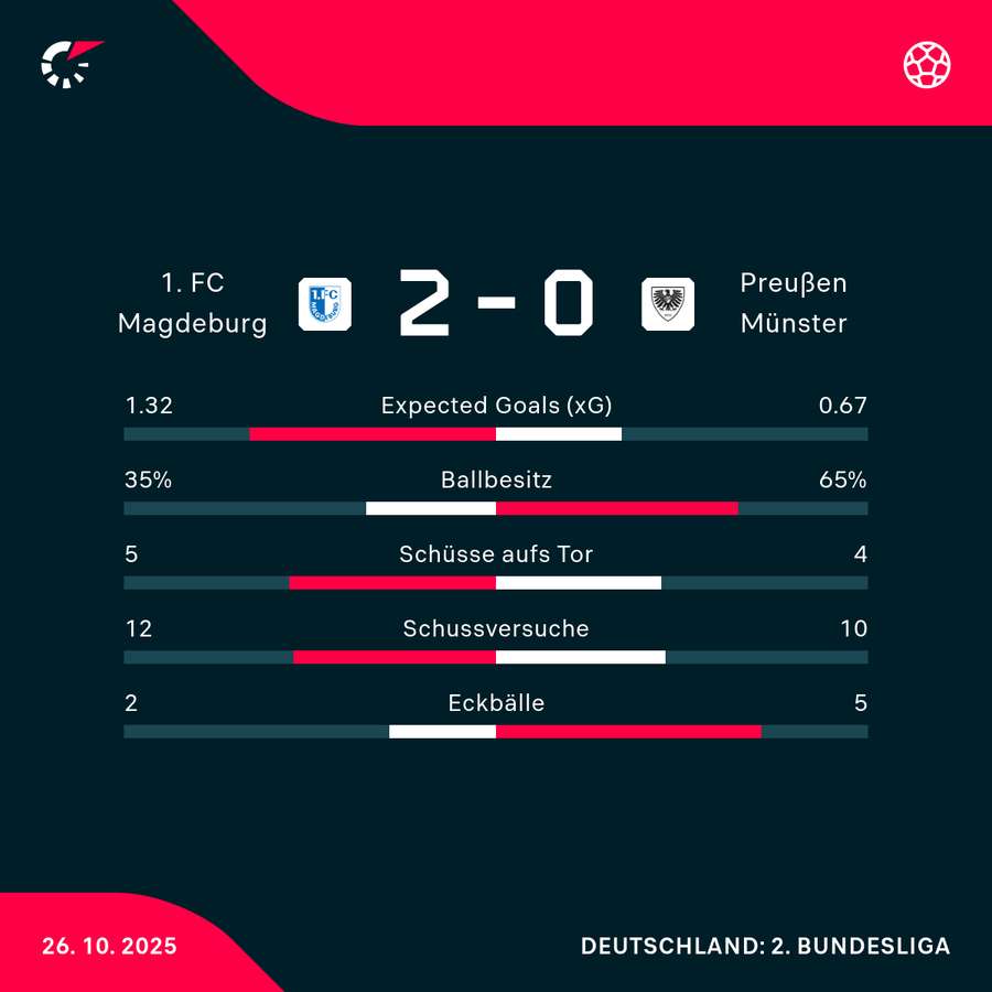 Stats Magdeburg vs. Münster Stats Magdeburg vs. Münster