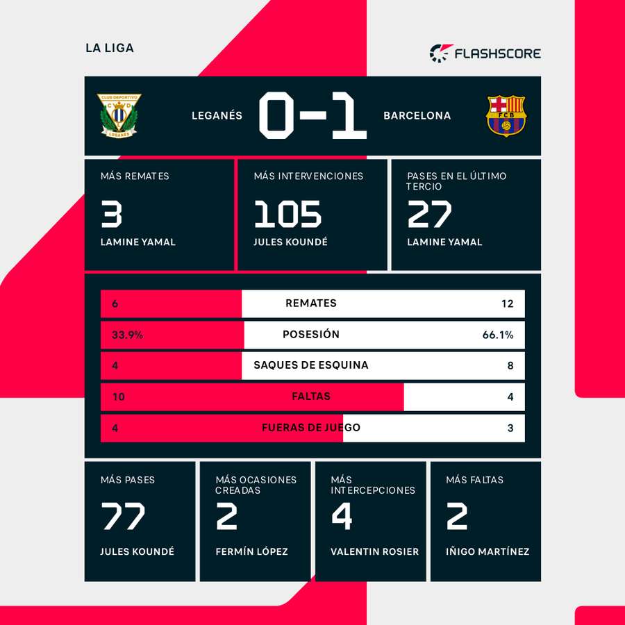 Estadísticas del partido Estadísticas del partido