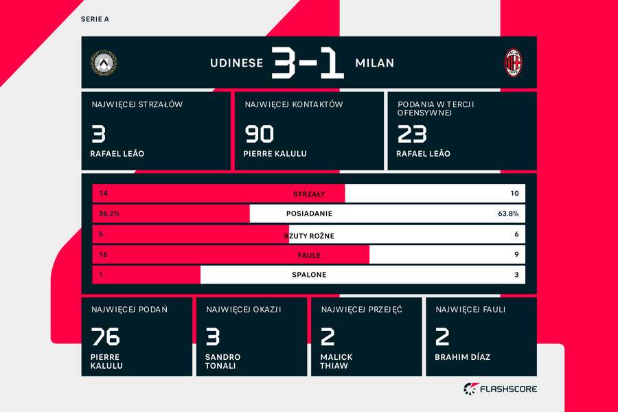 Statystyki meczu Udinese-Milan