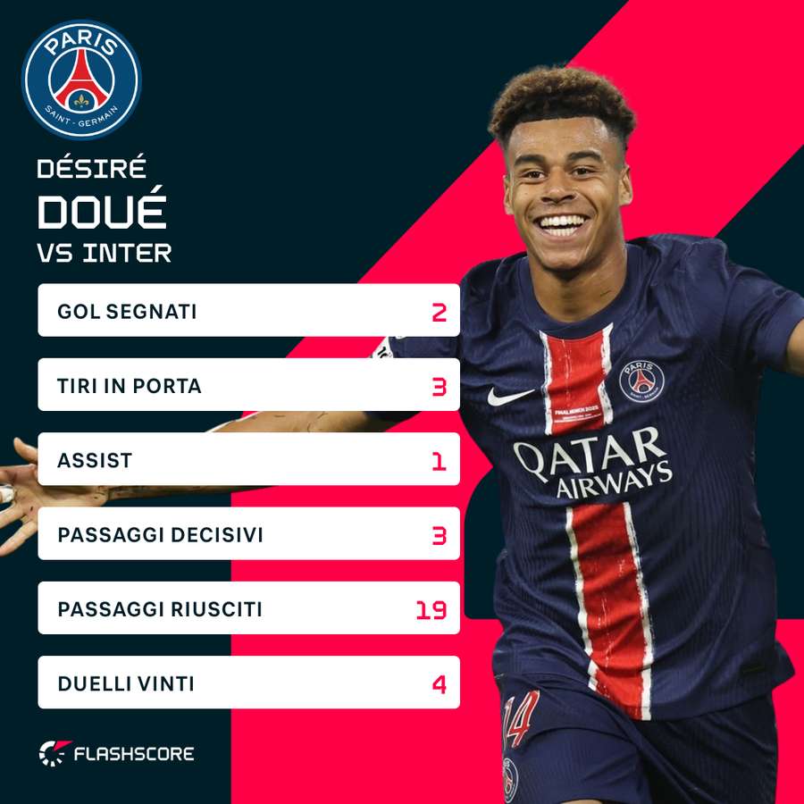 La performance straordinaria di Doué contro l'Inter La performance straordinaria di Doué contro l'Inter