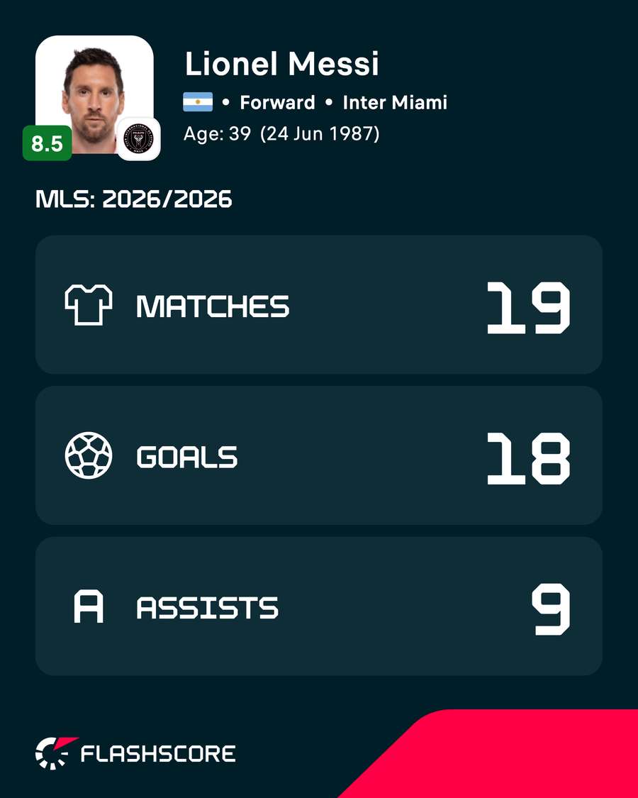 Messi's MLS stats this season