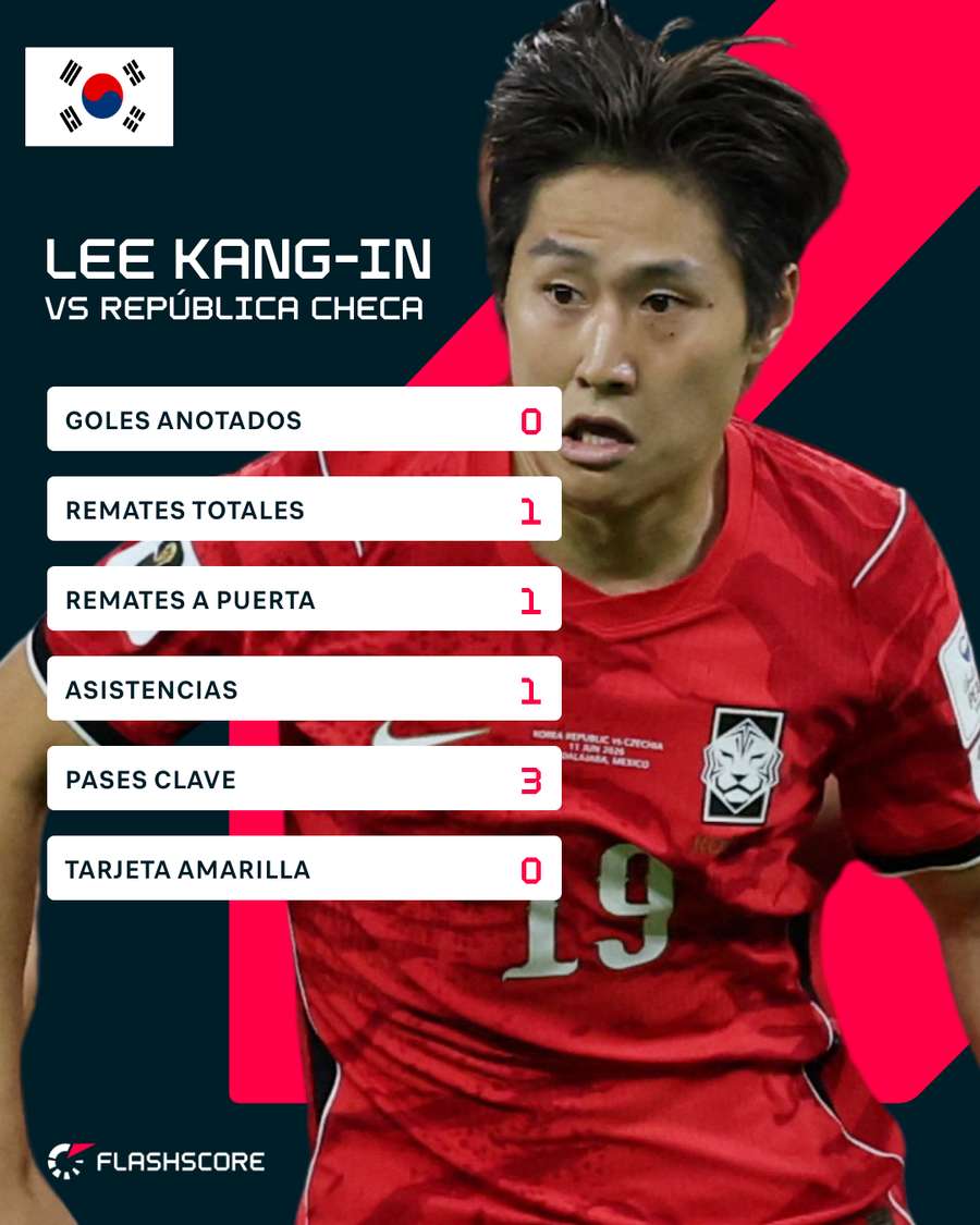 Estadísticas de Kang-In Lee en el partido Estadísticas de Kang-In Lee en el partido