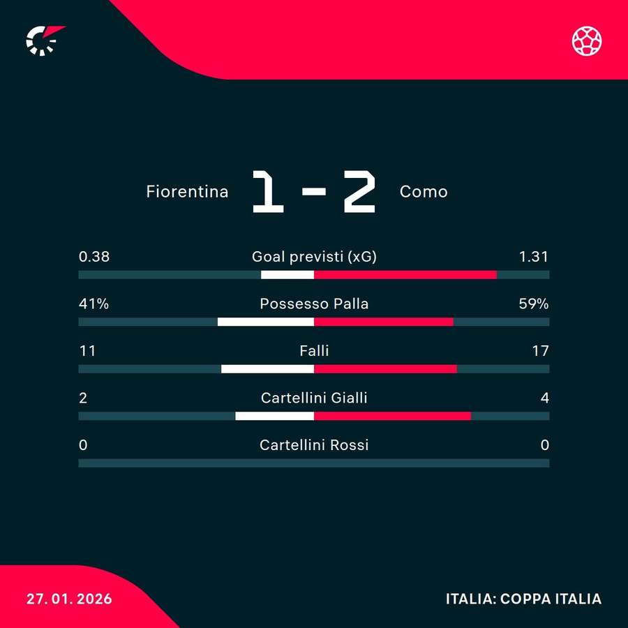 Le statistiche del match