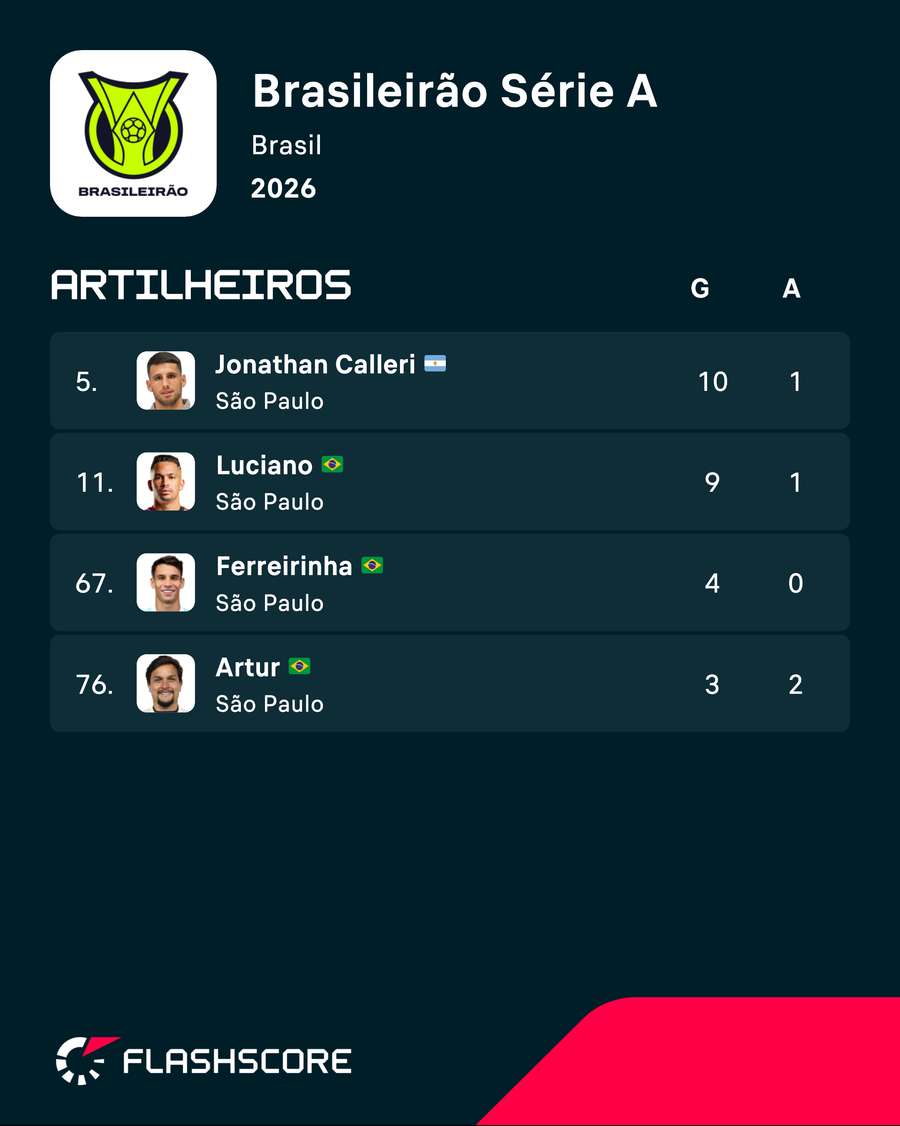 Dupla de ataque do Tricolor tem 19 gols somados Dupla de ataque do Tricolor tem 19 gols somados