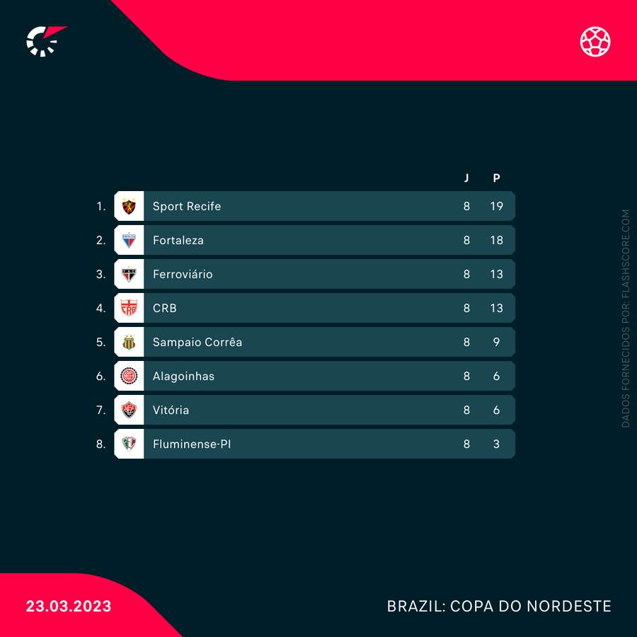 Classificação final do Grupo A