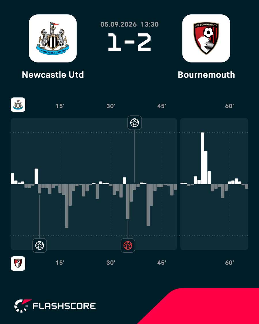Newcastle - Bournemouth momentum Newcastle - Bournemouth momentum