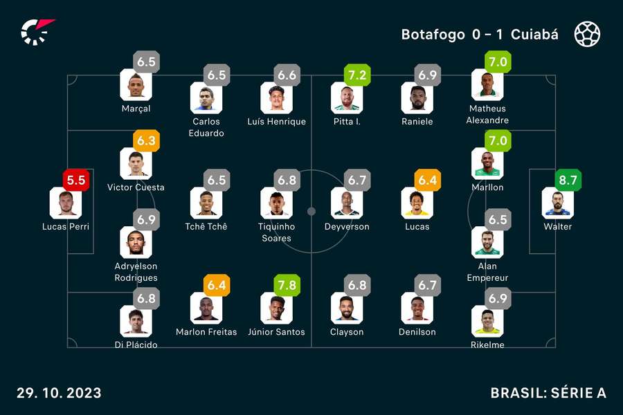 As notas dos titulares em Botafogo x Cuiabá