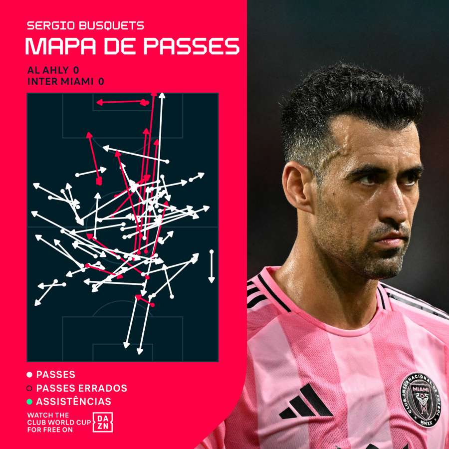 Sergio Busquets teve apenas 80% de eficácia nos 69 passes tentados Sergio Busquets teve apenas 80% de eficácia nos 69 passes tentados