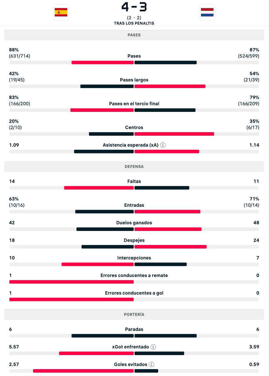 Nuevas estadísticas de equipo en Flashscore Nuevas estadísticas de equipo en Flashscore