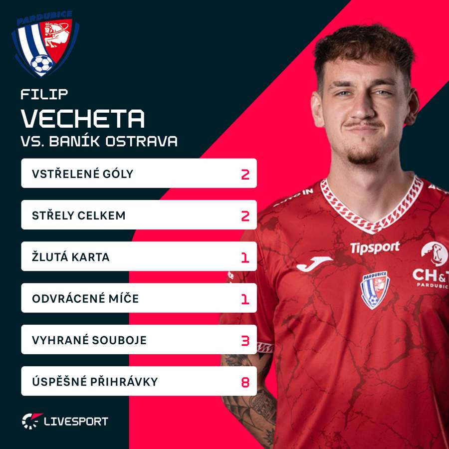Vecheta a jeho statistiky proti Baníku. Vecheta a jeho statistiky proti Baníku.