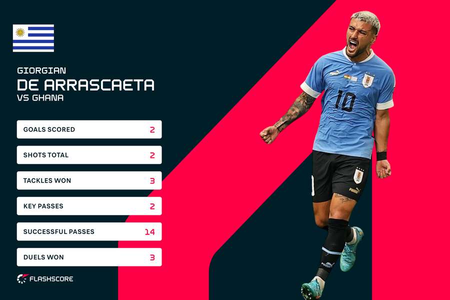 De Arrascaeta stats vs Ghana