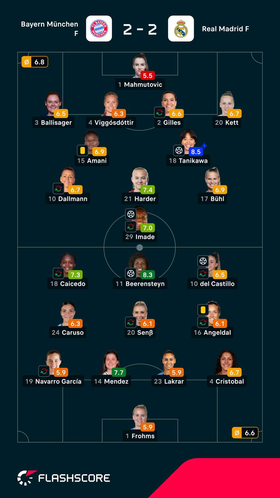 Noten Bayern vs. Real