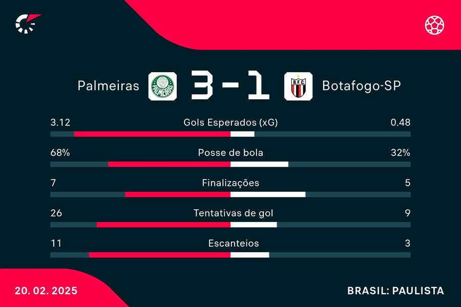 As estatísticas de Palmeiras 3x1 Botafogo-SP