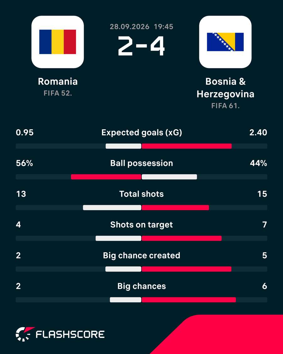 Match stats
