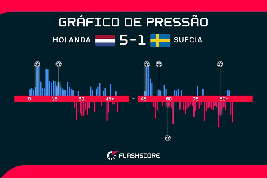 Volume de jogo em Holanda x Suécia Volume de jogo em Holanda x Suécia