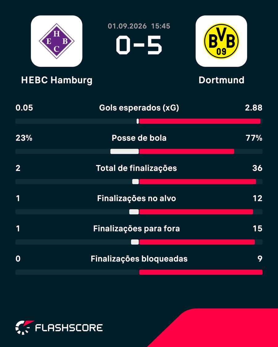 As estatísticas de HEBC Hamburgo 0x5 Borussia Dortmund
