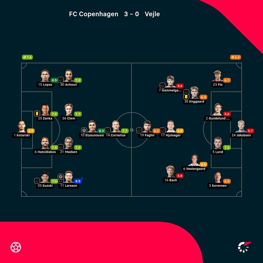 FC Copenhagen - Vejle BK - Player Ratings