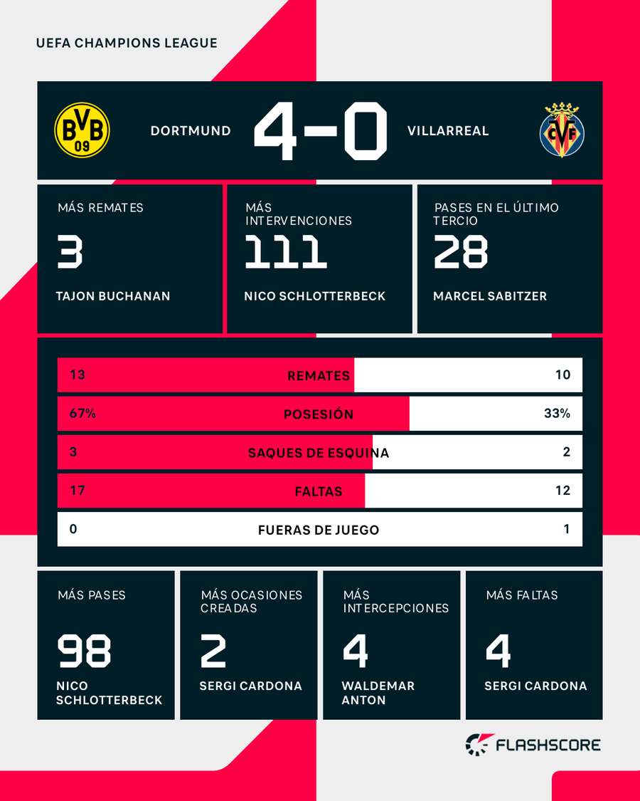 Estadísticas del partido