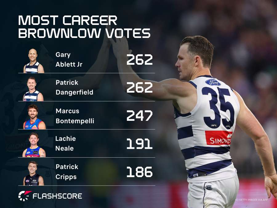 Most Career Votes Most Career Votes