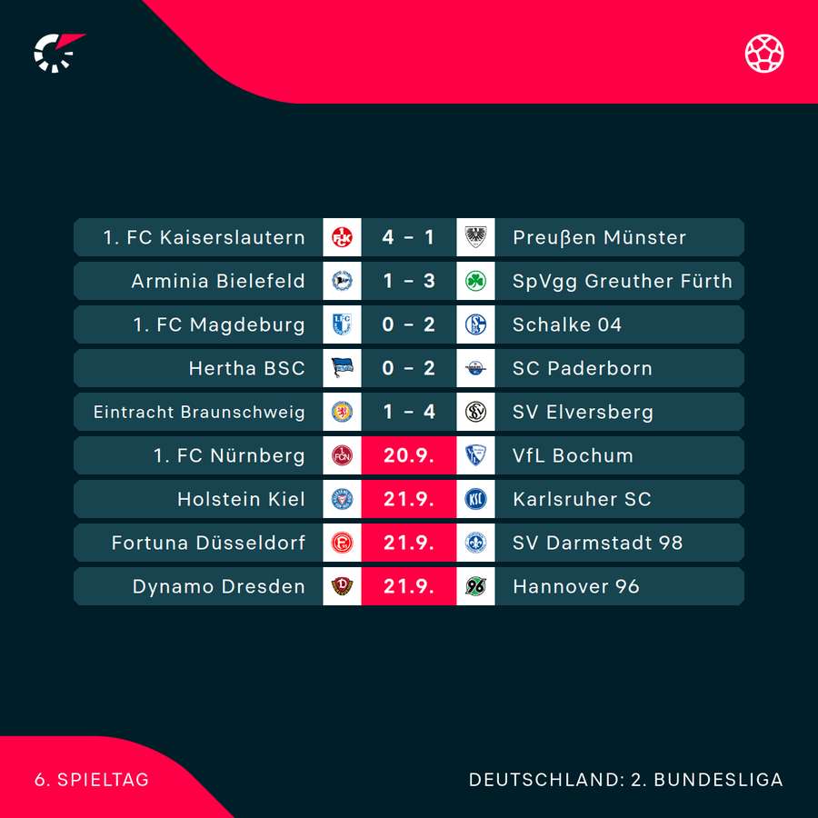 Der 6. Spieltag im Überblick Der 6. Spieltag im Überblick