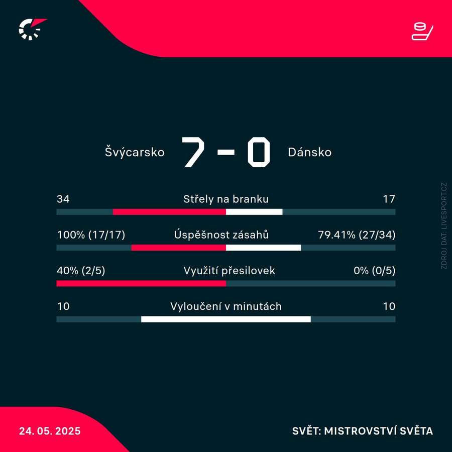 Statistiky utkání.