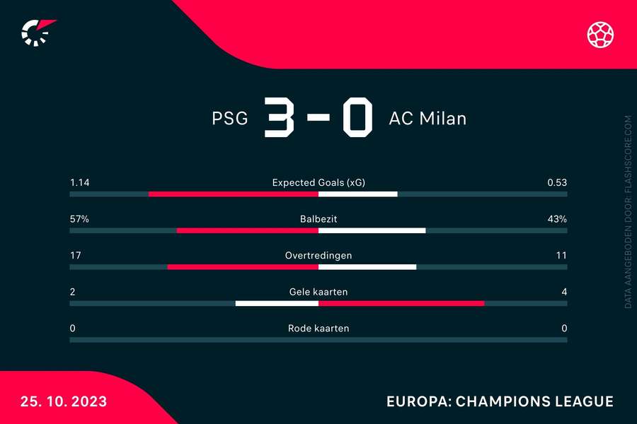 Statistieken PSG-AC Milan