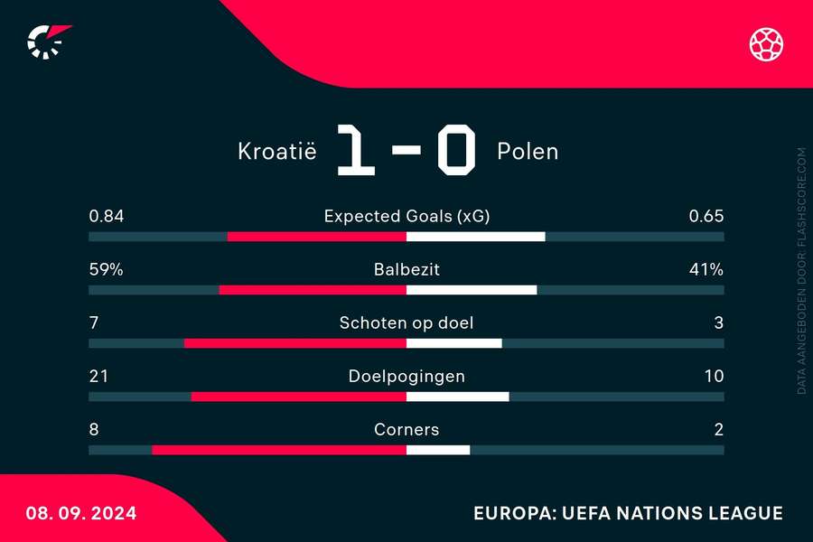 Statistieken Kroatië-Polen