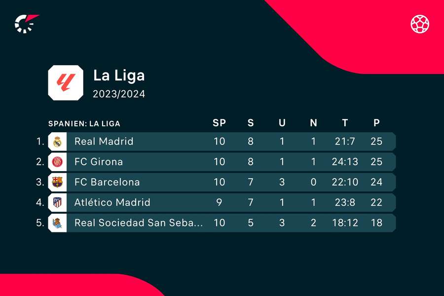 Tabellenspitze LaLiga.