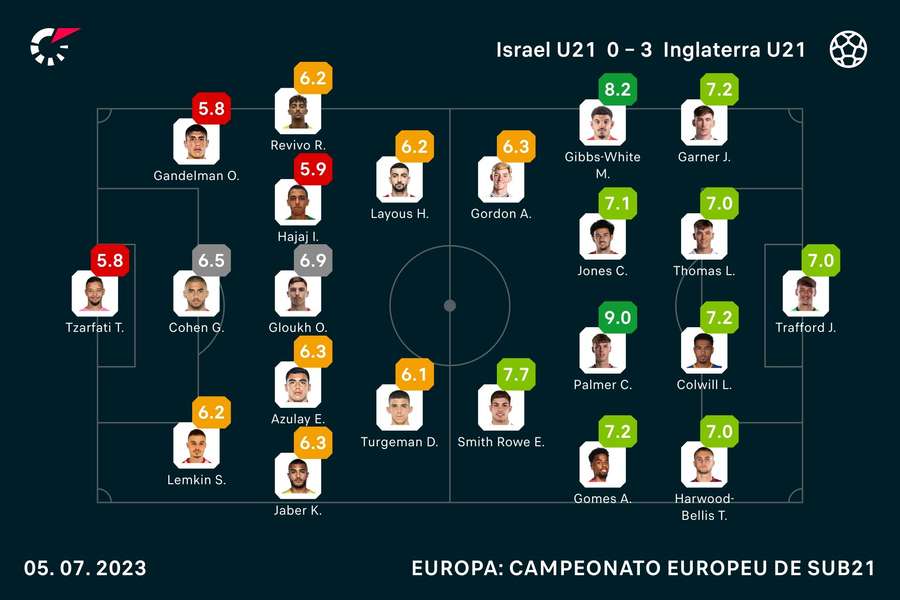 Notas dos jogadores