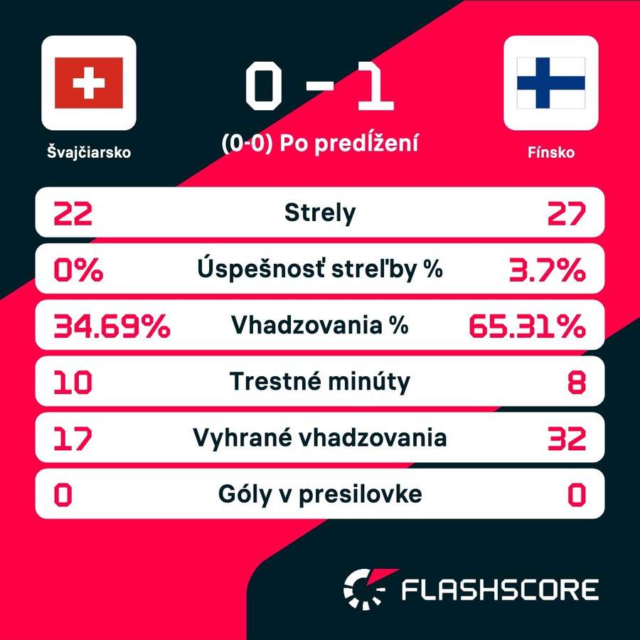 Štatistický pohľad na zápas. Štatistický pohľad na zápas.