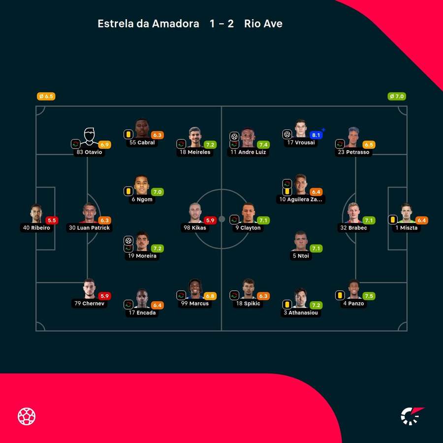 As notas dos jogadores As notas dos jogadores