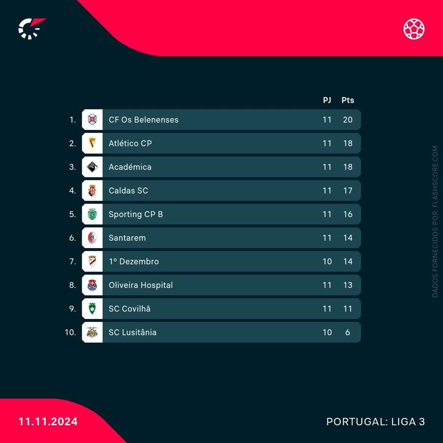 Tabela classificativa da Série B