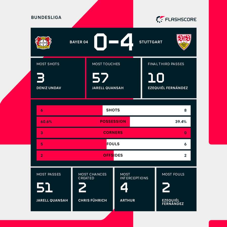 Bayer Leverkusen - Stuttgart match stats Bayer Leverkusen - Stuttgart match stats