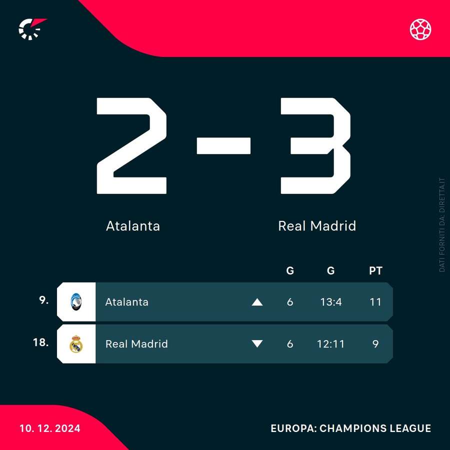 La classifica di Atalanta e Real Madrid La classifica di Atalanta e Real Madrid