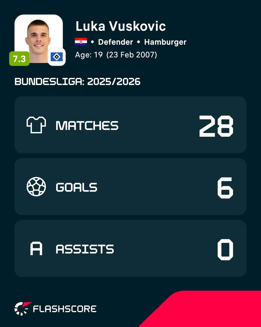 Vuskovic's stats last season