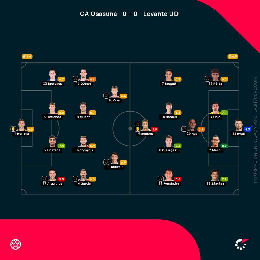 Las notas del Osasuna-Levante