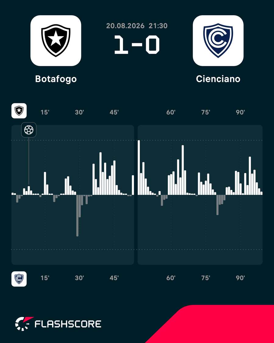 O mapa de pressão da vitória do Botafogo sobre o Cienciano