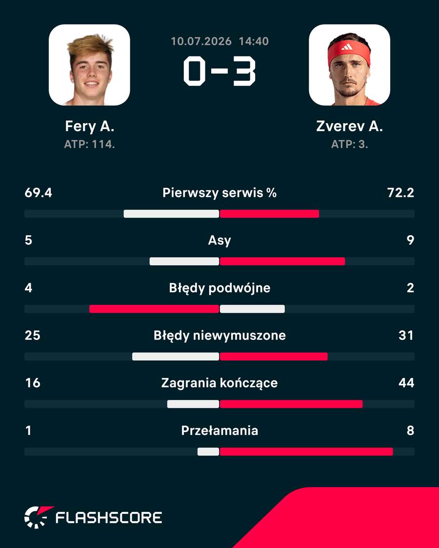 Statystyki meczu Fery – Zverev Statystyki meczu Fery – Zverev