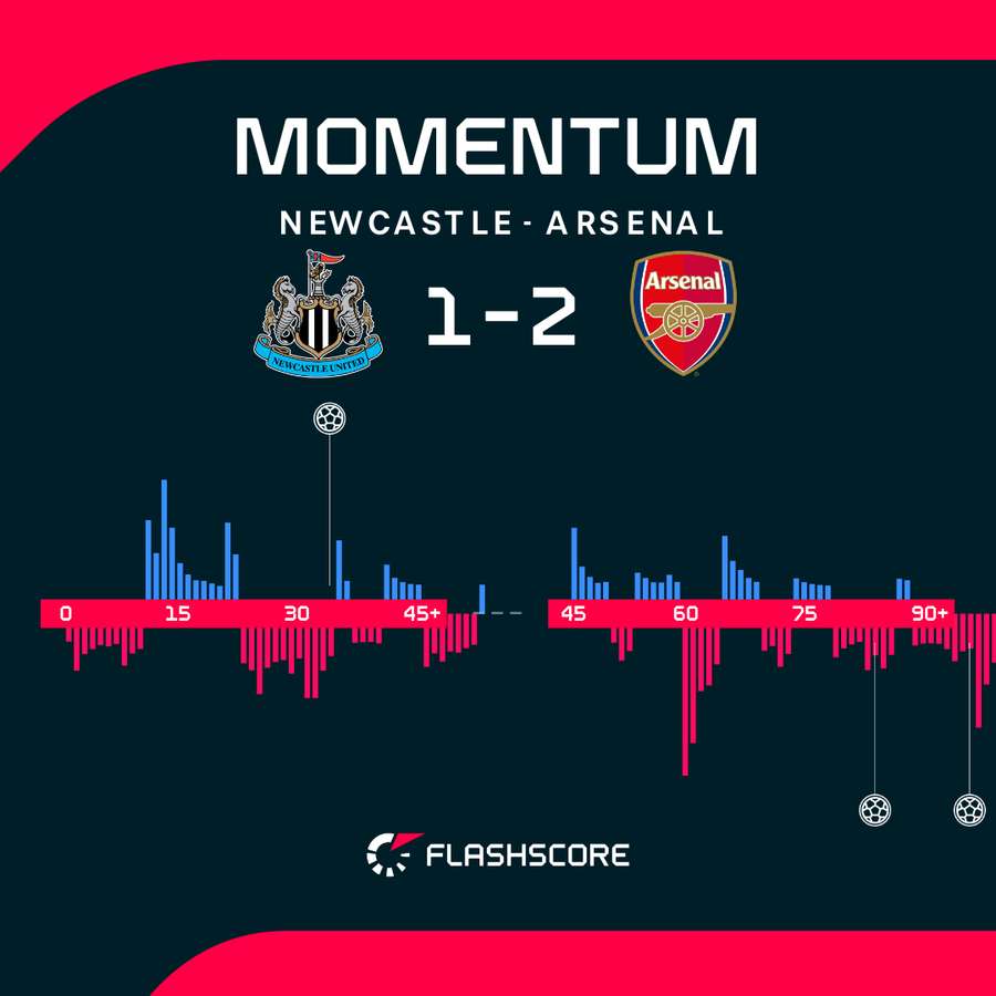 Newcastle vs Arsenal - Momentum shift