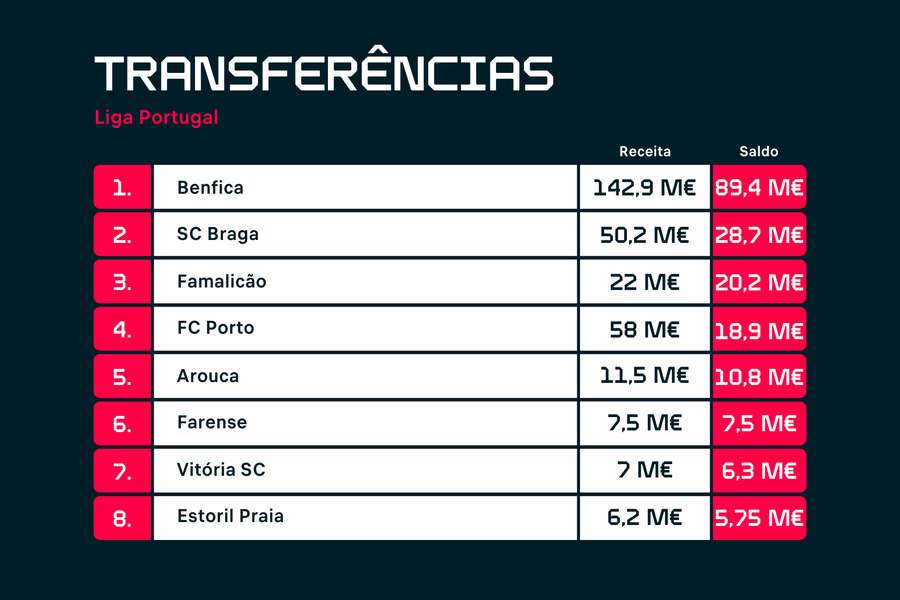 As contas da Liga Portugal