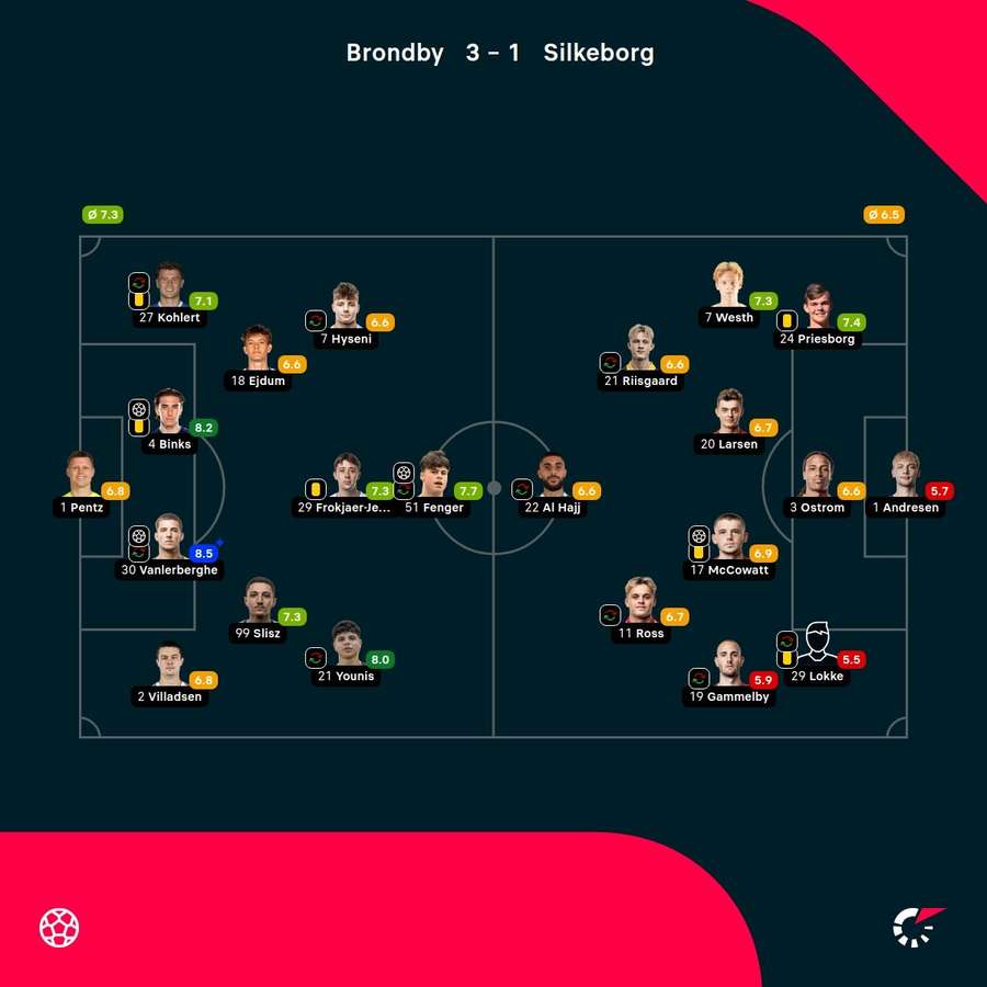 Brondby - Silkeborg - Player Ratings
