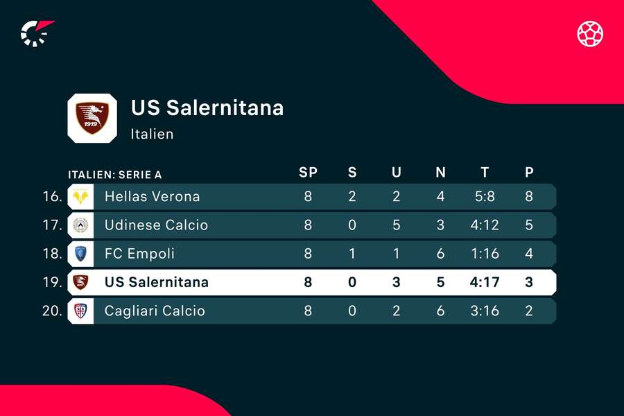 Salernitana liegt aktuell nur auf dem vorletzten Tabellenplatz.