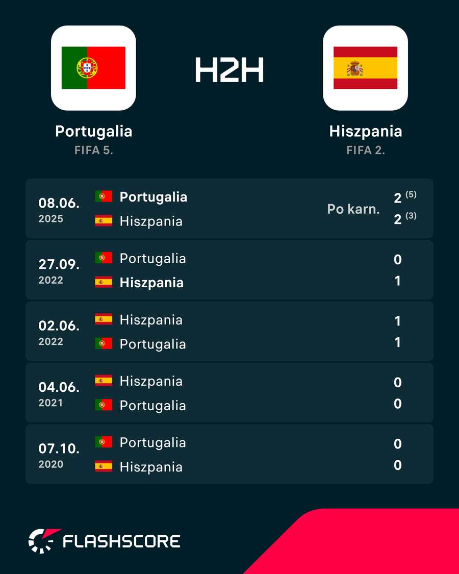 Ostatnie mecze bezpośrednie Portugalii i Hiszpanii Ostatnie mecze bezpośrednie Portugalii i Hiszpanii
