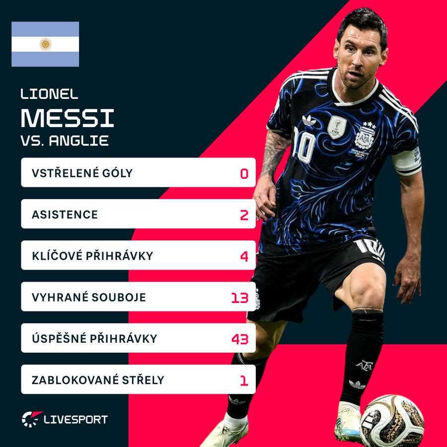 Statistiky Lionela Messiho v duelu s Anglií.