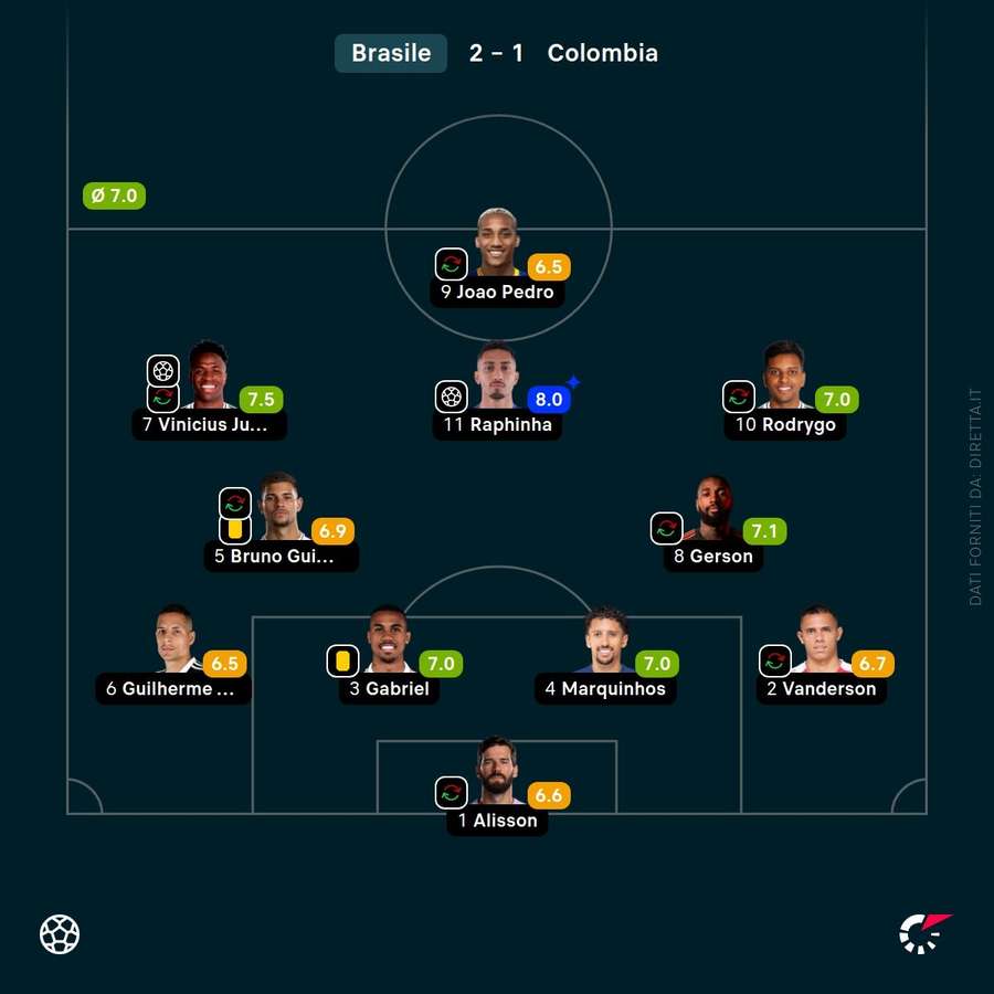 I voti dei giocatori del Brasile